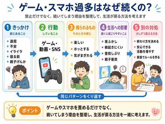 ゲーム・スマホの使いすぎが続く理由の図解